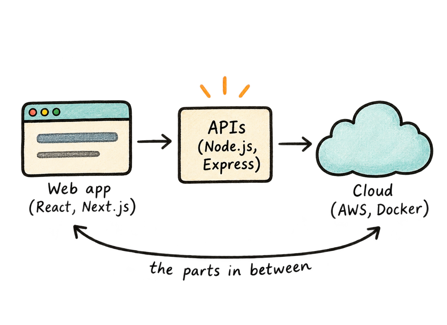 The parts in between: a web app connects to APIs and cloud infrastructure.